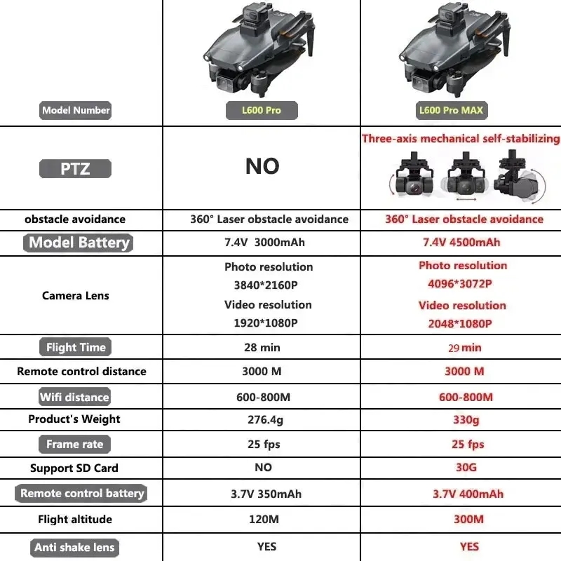 L600 PRO MAX GPS Drone Profess – Rc Helicopter Case Bewertung und Preis